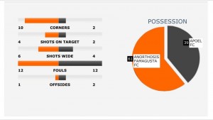 2nd game stats