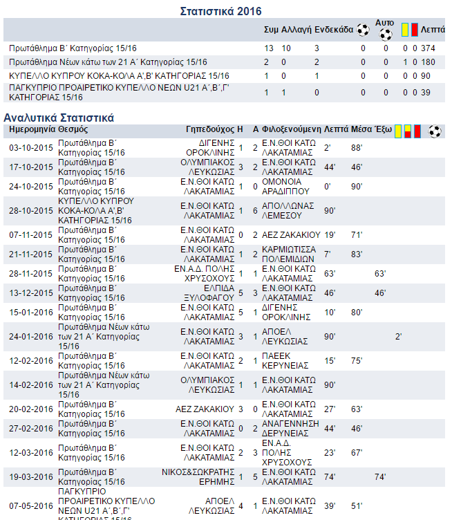 mouzouros-stats